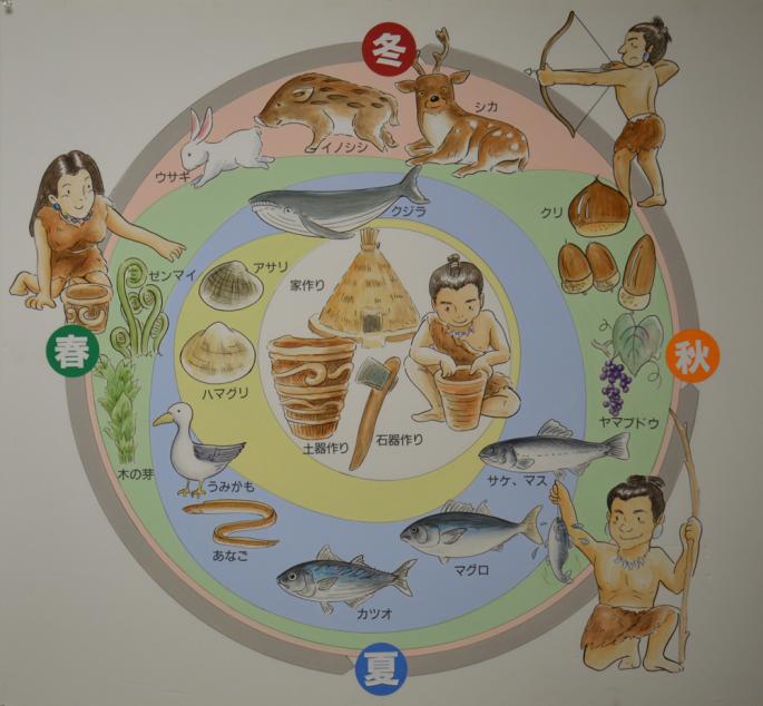 縄文人の生活（縄文カレンダー）