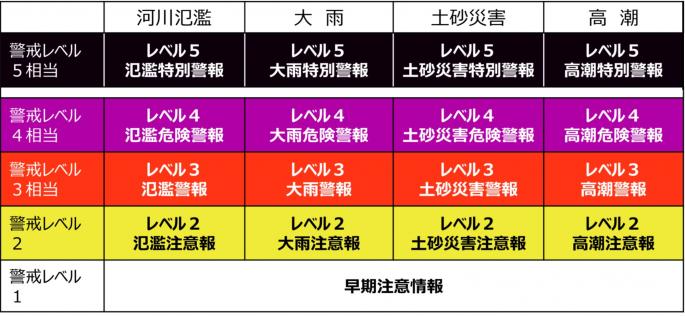 新しい防災気象情報