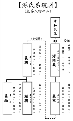 源氏系統図（主要人物のみ）