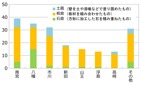 地区別倉の数と種類