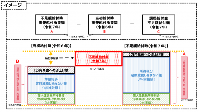 不足額給付1　イメージ図