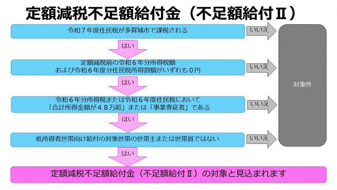 不足額2　フローチャート