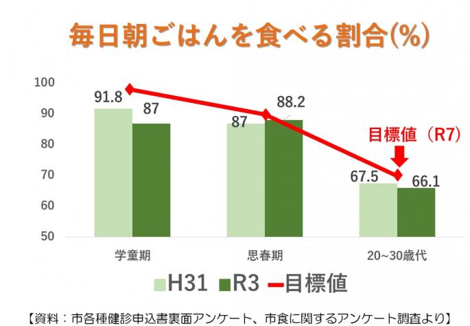 朝ごはんを食べている割合