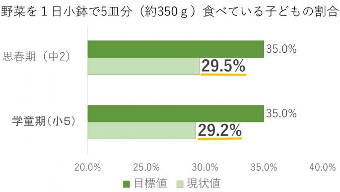 ベジプラス2