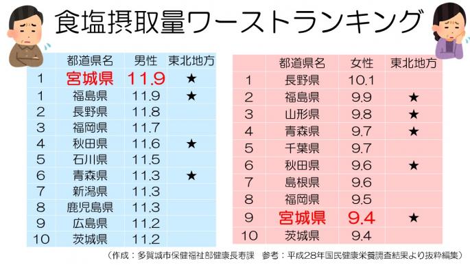 食塩摂取量ワーストランキング