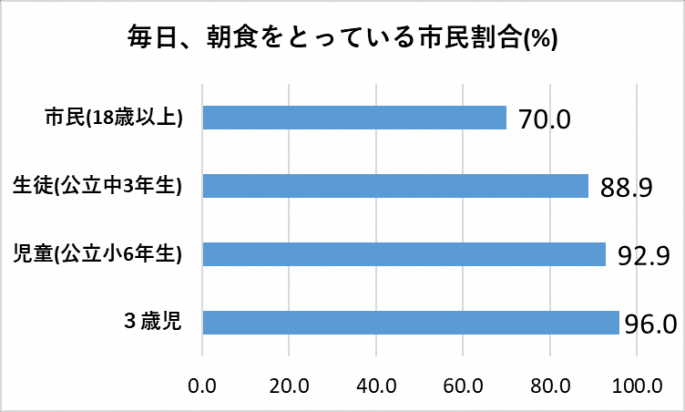 朝食の食べる割合