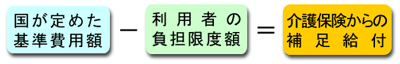 国が定めた基準費用額-利用者の負担限度額＝介護保険からの補足給付