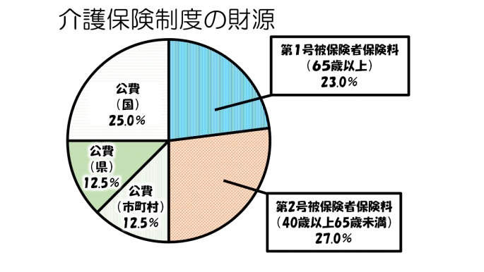 介護保険制度の財源