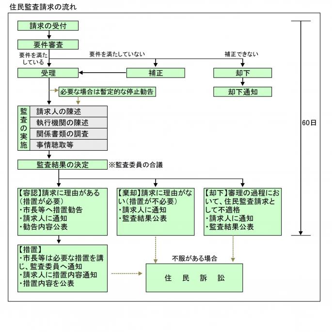 住民監査請求の流れ