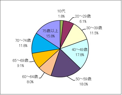 年齢