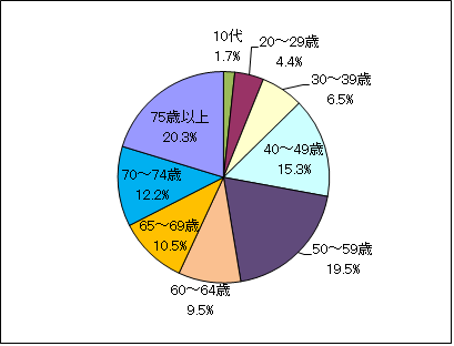 年齢