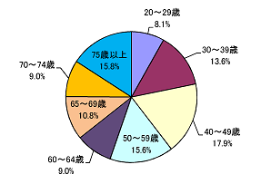 年齢別