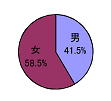 男女別