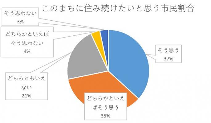 このまちに住みづ付けたいと思う市民割合