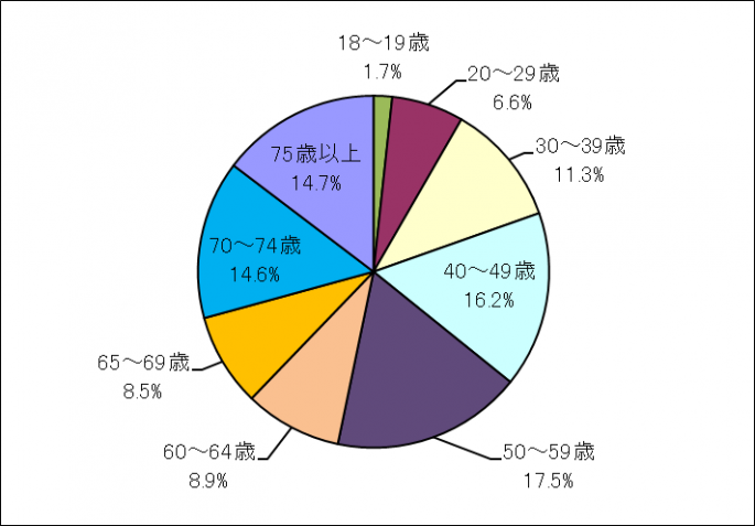 R4.2年齢別