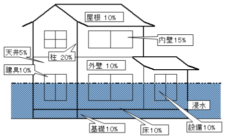 住宅の部分別構成比