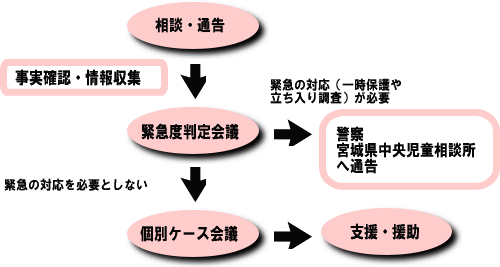 相談・通告から援助までのフロー図
