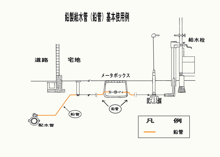 鉛製給水管（鉛管）基本使用例