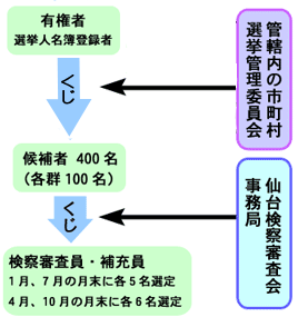 検察審査員・補充員の選び方