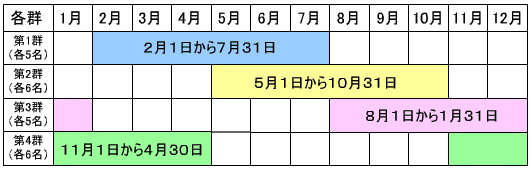 検察審査員・補充員の任期