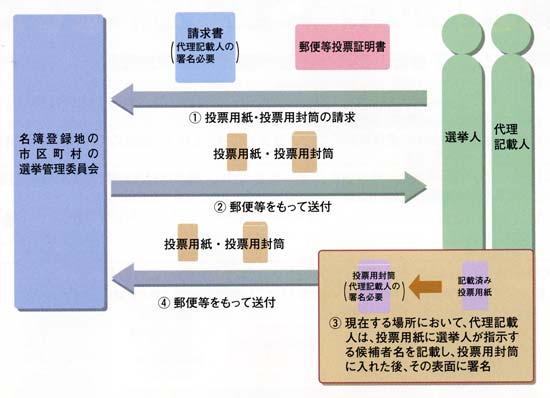 代理記載による投票手続きの流れを図解で説明しています