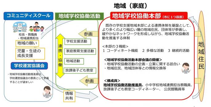 地域学校協働本部