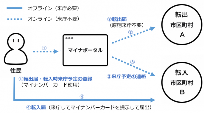 引っ越しワンストップ