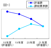 評価額と課税標準額の関係　図1