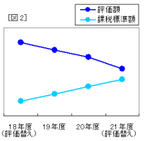 評価額と課税標準額の関係　図2