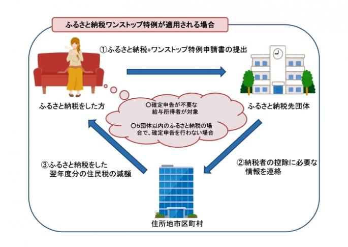 申告特例制度