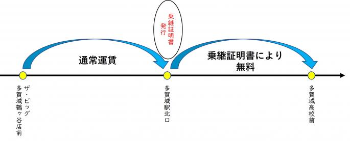 乗継証明書