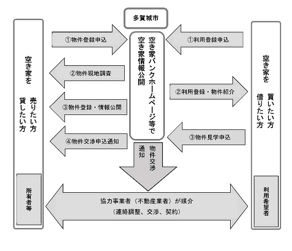 空き家バンクフロー図
