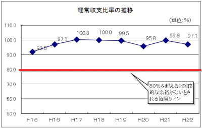 経常収支比率の推移