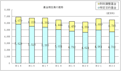 基金現在高の推移