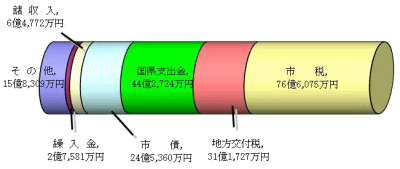 歳入状況