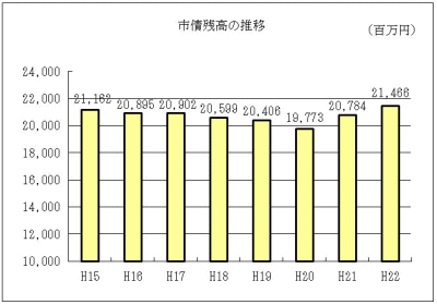 市債残高の推移