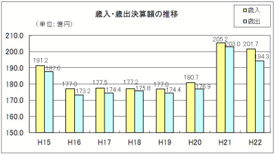 歳入・歳出決算額の推移