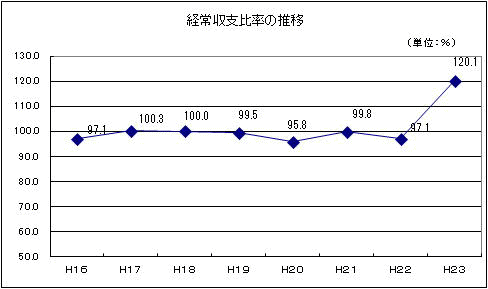 経常収支比率の推移