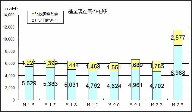 基金現残高の推移