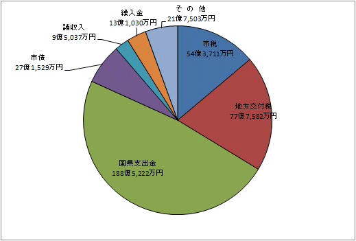 歳入総額