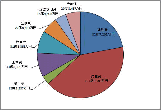 歳出総額