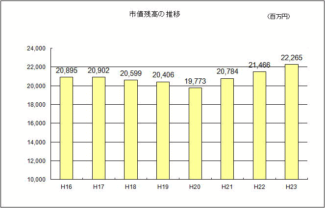 市債残高の推移