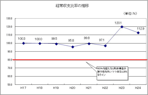 経常収支比率の推移