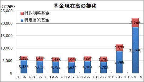 基金現在高の推移