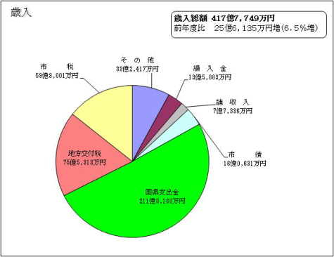 歳入