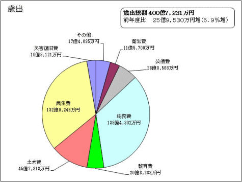 歳出