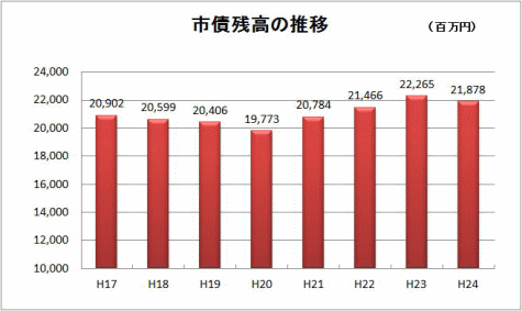 市債残高の推移