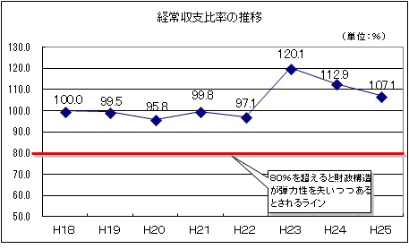 経常収支比率の推移