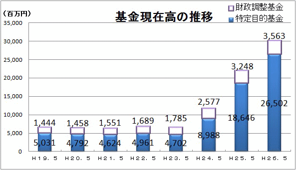 基金現在高の推移