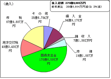 歳入